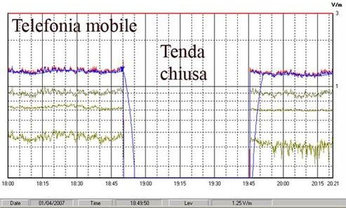 Efficacia della schermatura con Elettrosmog Tex applicato come tendaggio