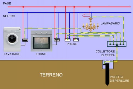 Impianto di messa a terra domestico