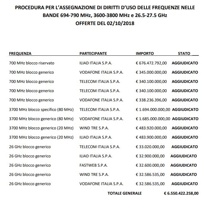 Tabella con le assegnazioni delle frequenze per il 5G Tabella con le assegnazioni delle frequenze per il 5G