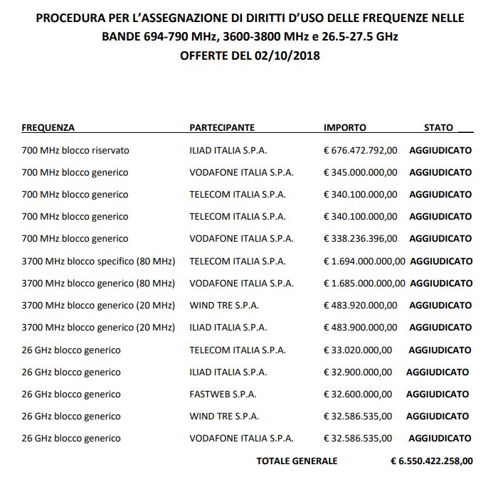 Tabella con le assegnazioni delle frequenze per il 5G